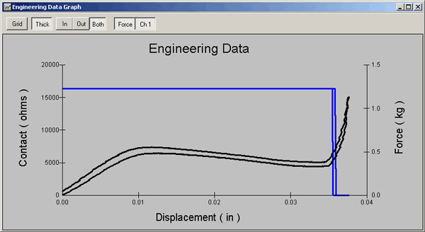 921B Force Displacement Resistance Graph