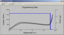 Force Displacement Resistance Graph