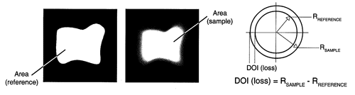 DOI Measurement