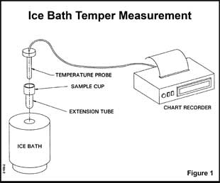 ice bath temper measurement
